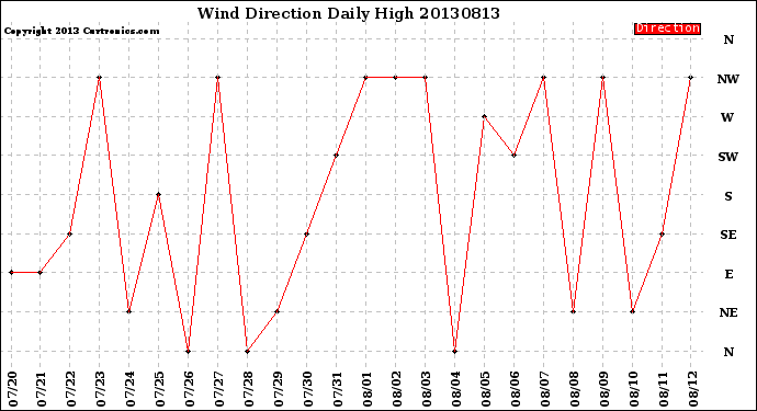 Milwaukee Weather Wind Direction<br>Daily High