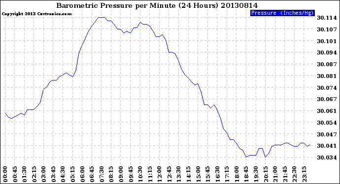 Milwaukee Weather Barometric Pressure<br>per Minute<br>(24 Hours)
