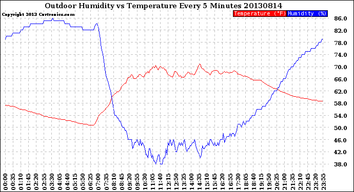 Milwaukee Weather Outdoor Humidity<br>vs Temperature<br>Every 5 Minutes