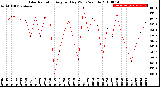 Milwaukee Weather Solar Radiation<br>Avg per Day W/m2/minute