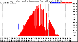 Milwaukee Weather Solar Radiation<br>& Day Average<br>per Minute<br>(Today)