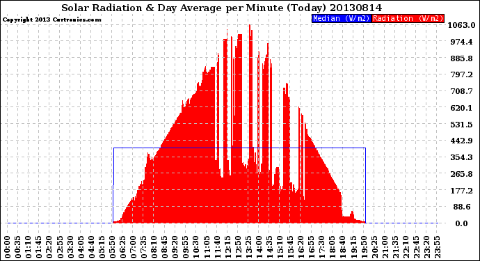 Milwaukee Weather Solar Radiation<br>& Day Average<br>per Minute<br>(Today)