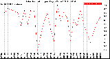 Milwaukee Weather Solar Radiation<br>per Day KW/m2