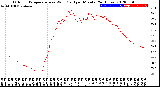 Milwaukee Weather Outdoor Temperature<br>vs Wind Chill<br>per Minute<br>(24 Hours)