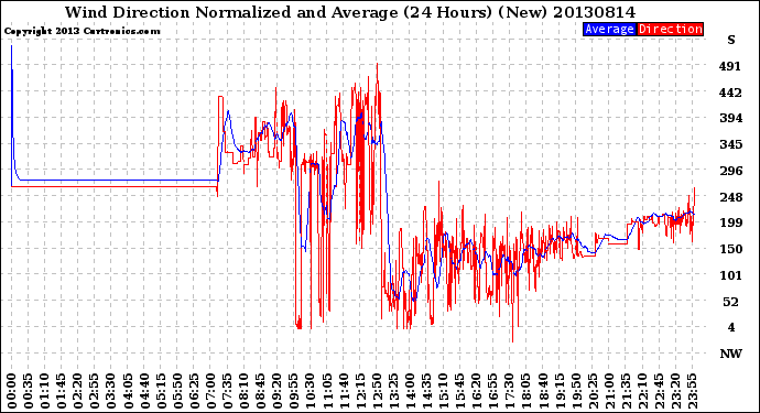 Milwaukee Weather Wind Direction<br>Normalized and Average<br>(24 Hours) (New)