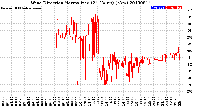 Milwaukee Weather Wind Direction<br>Normalized<br>(24 Hours) (New)