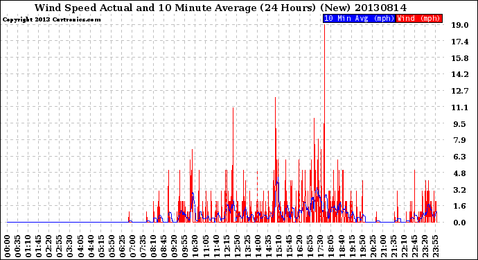 Milwaukee Weather Wind Speed<br>Actual and 10 Minute<br>Average<br>(24 Hours) (New)