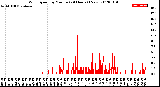 Milwaukee Weather Wind Speed<br>by Minute<br>(24 Hours) (New)