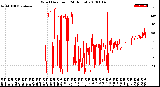 Milwaukee Weather Wind Direction<br>(24 Hours)