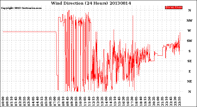 Milwaukee Weather Wind Direction<br>(24 Hours)