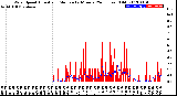 Milwaukee Weather Wind Speed<br>Actual and Median<br>by Minute<br>(24 Hours) (Old)