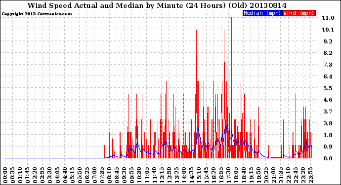 Milwaukee Weather Wind Speed<br>Actual and Median<br>by Minute<br>(24 Hours) (Old)