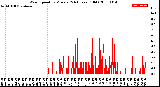 Milwaukee Weather Wind Speed<br>by Minute<br>(24 Hours) (Old)