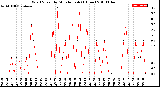 Milwaukee Weather Wind Speed<br>by Minute mph<br>(1 Hour)