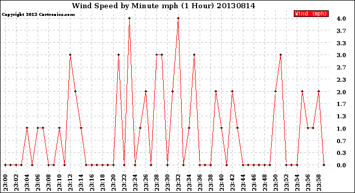 Milwaukee Weather Wind Speed<br>by Minute mph<br>(1 Hour)