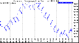 Milwaukee Weather Barometric Pressure<br>per Hour<br>(24 Hours)