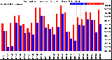 Milwaukee Weather Barometric Pressure<br>Daily High/Low