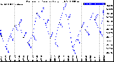 Milwaukee Weather Barometric Pressure<br>Daily High