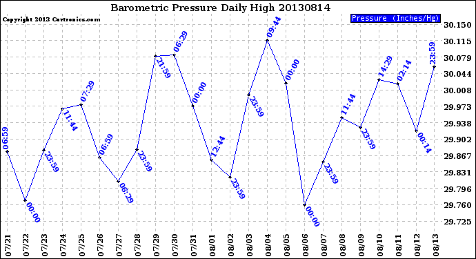 Milwaukee Weather Barometric Pressure<br>Daily High