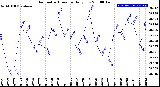 Milwaukee Weather Barometric Pressure<br>Daily Low