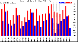 Milwaukee Weather Dew Point<br>Daily High/Low