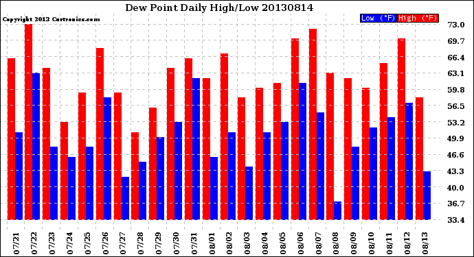 Milwaukee Weather Dew Point<br>Daily High/Low