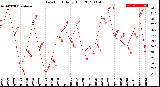 Milwaukee Weather Dew Point<br>Daily High