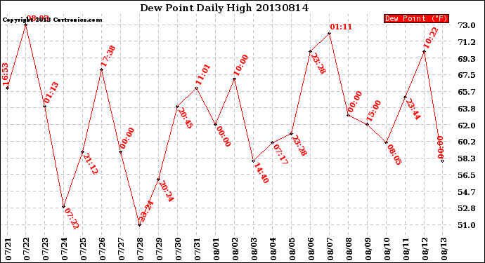 Milwaukee Weather Dew Point<br>Daily High