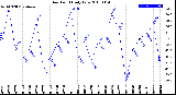 Milwaukee Weather Dew Point<br>Daily Low