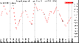 Milwaukee Weather Evapotranspiration<br>per Day (Inches)