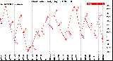 Milwaukee Weather Heat Index<br>Daily High