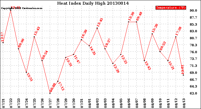 Milwaukee Weather Heat Index<br>Daily High