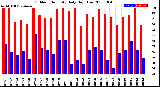 Milwaukee Weather Outdoor Humidity<br>Daily High/Low