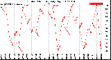 Milwaukee Weather Outdoor Humidity<br>Daily High