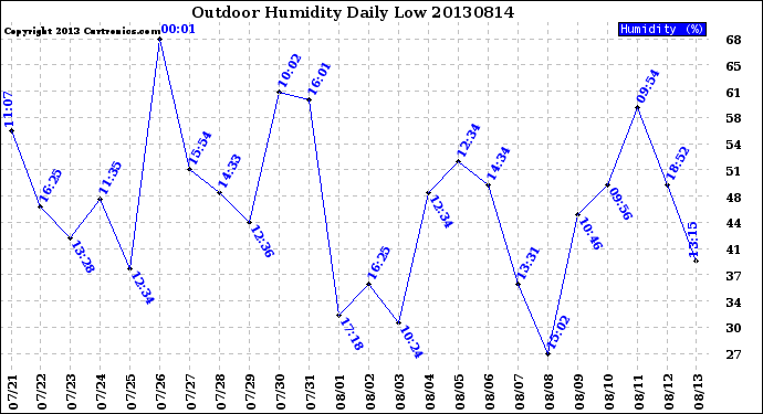 Milwaukee Weather Outdoor Humidity<br>Daily Low