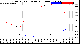 Milwaukee Weather Outdoor Temperature<br>vs Dew Point<br>(24 Hours)