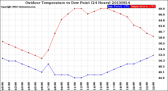 Milwaukee Weather Outdoor Temperature<br>vs Dew Point<br>(24 Hours)