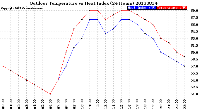 Milwaukee Weather Outdoor Temperature<br>vs Heat Index<br>(24 Hours)