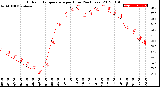 Milwaukee Weather Outdoor Temperature<br>per Hour<br>(24 Hours)