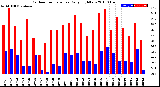 Milwaukee Weather Outdoor Temperature<br>Daily High/Low