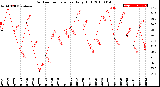 Milwaukee Weather Outdoor Temperature<br>Daily High