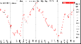 Milwaukee Weather Outdoor Temperature<br>Monthly High