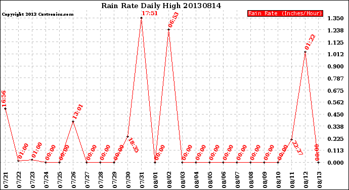 Milwaukee Weather Rain Rate<br>Daily High