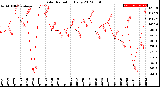 Milwaukee Weather Solar Radiation<br>Daily