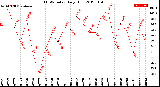 Milwaukee Weather THSW Index<br>Daily High