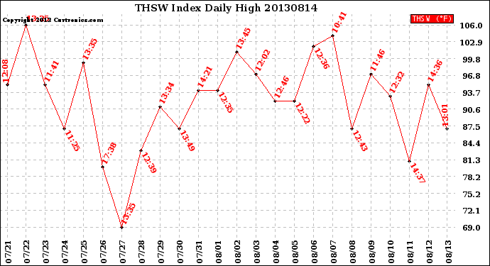 Milwaukee Weather THSW Index<br>Daily High