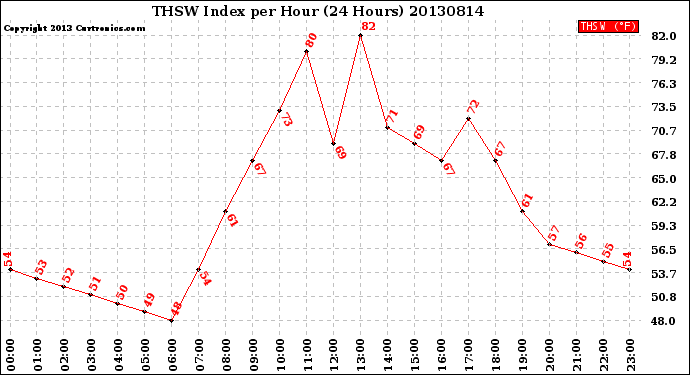 Milwaukee Weather THSW Index<br>per Hour<br>(24 Hours)