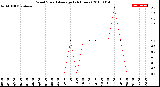 Milwaukee Weather Wind Speed<br>Average<br>(24 Hours)