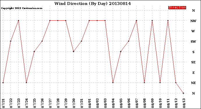 Milwaukee Weather Wind Direction<br>(By Day)
