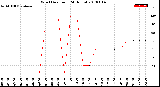 Milwaukee Weather Wind Direction<br>(24 Hours)